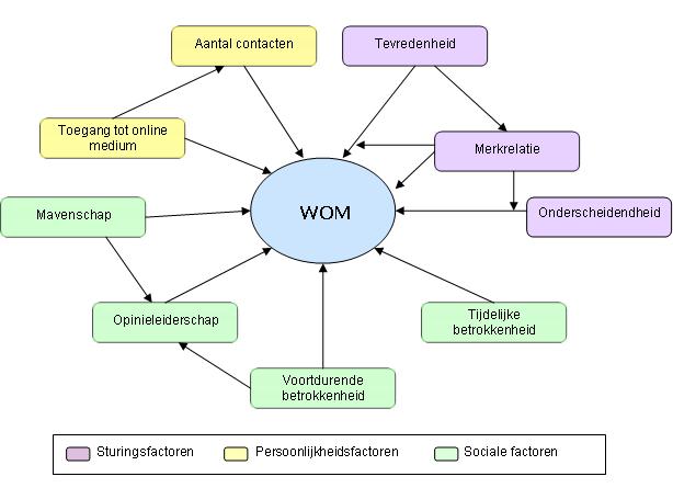 Model voor het vergroten van de kans op WOM