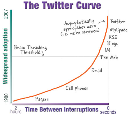 Twitter Curve Twitter Curve